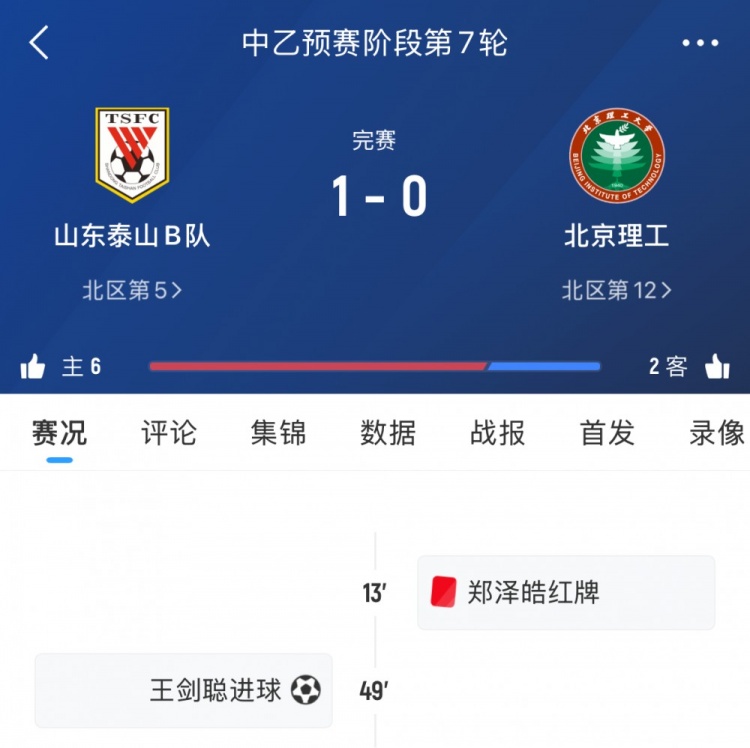 泰山B隊本輪中乙1-0十人北理工，7輪后暫居北區(qū)第五