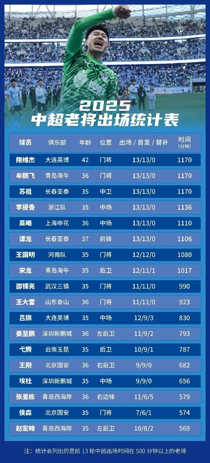 足球報(bào)統(tǒng)計(jì)中超老將出場情況：隋維杰、牟鵬飛領(lǐng)銜，吳曦前列