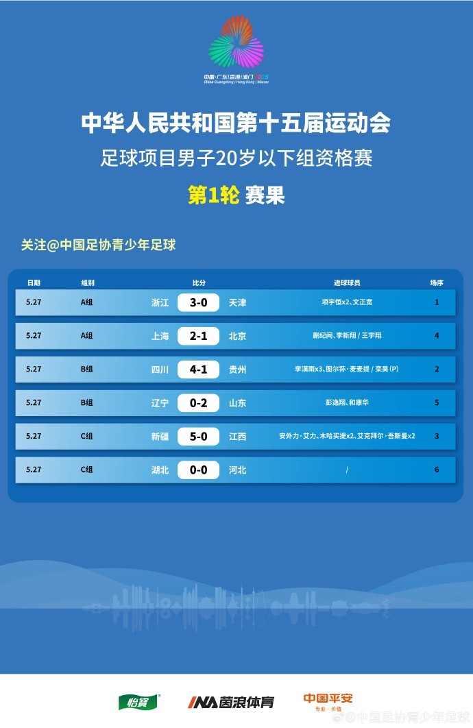 全運(yùn)男足U20資格賽賽果：李漠雨戴帽助四川大勝，上海、山東贏球