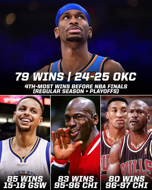 今日若拿下就比肩97公牛！雷霆總決賽前勝場79次 NBA歷史第四多