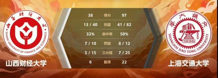 ??CUBAL-何堯瑤20+7 趙若含14分 上海交大59分狂勝山西財(cái)大