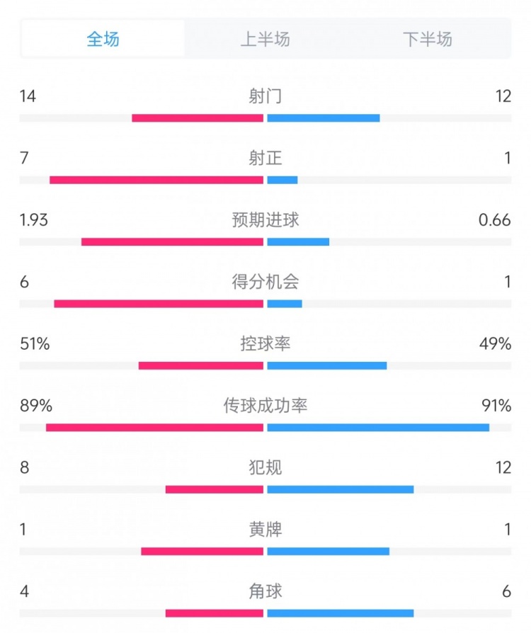邁阿密vs哥倫布數(shù)據(jù)：射門(mén)14比12、射正7比1、控球率51%比49%