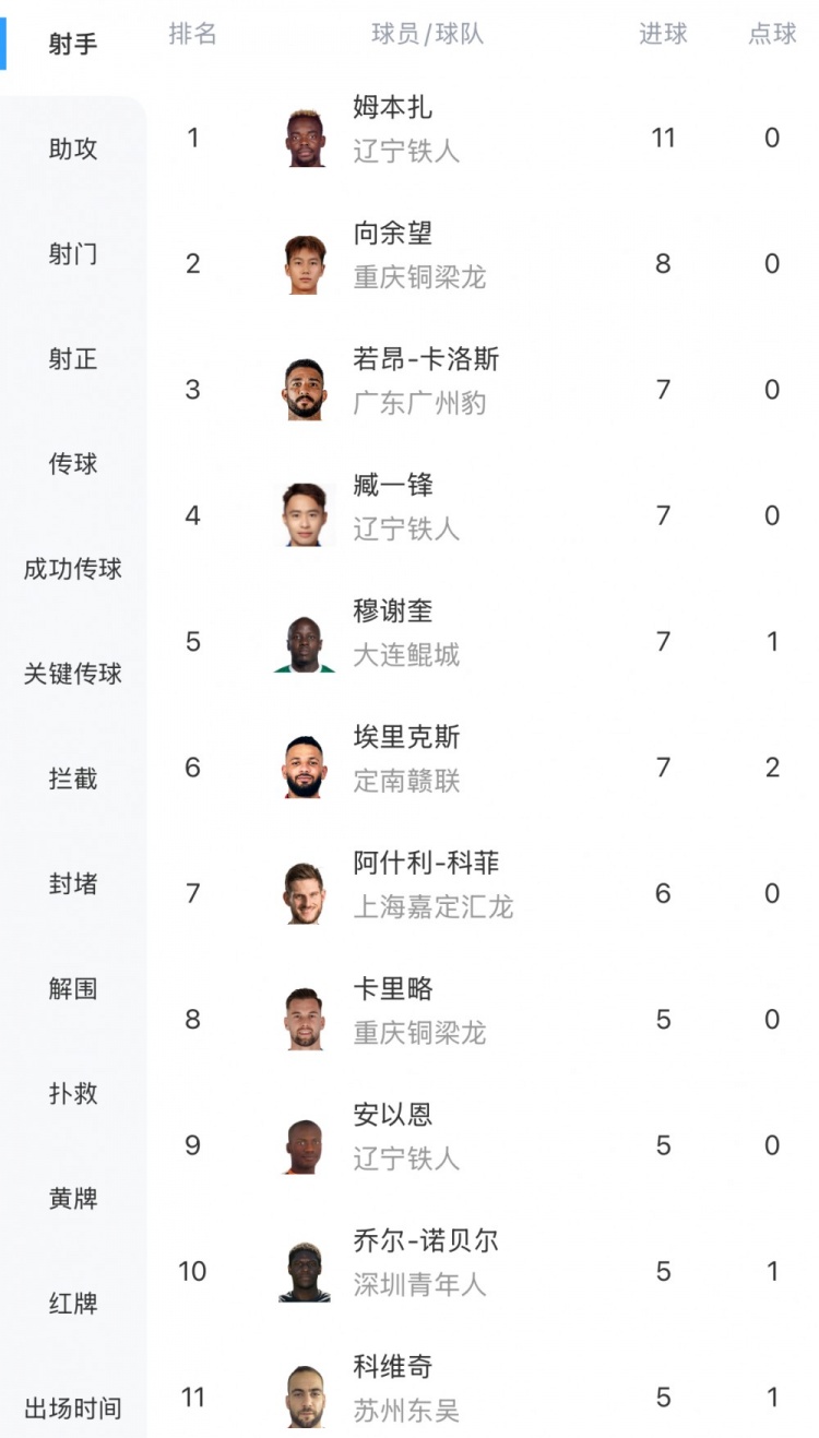 中甲最新射手榜：姆本扎11球領(lǐng)跑，向余望8球第二