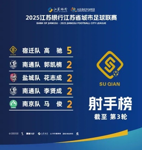 江蘇超射手榜：宿遷隊(duì)高馳5球領(lǐng)跑，李賢成等4人2球