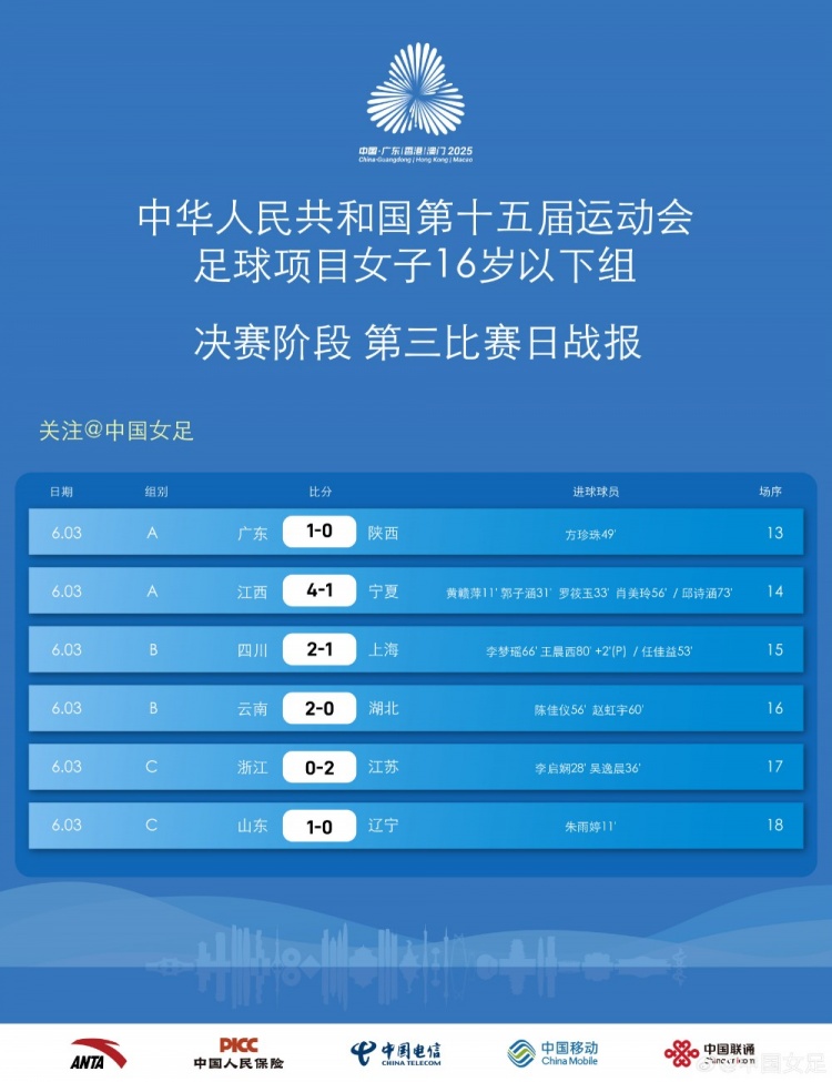 第十五屆全運(yùn)會足球項(xiàng)目女子U16 決賽第三比賽日戰(zhàn)報(bào) ???