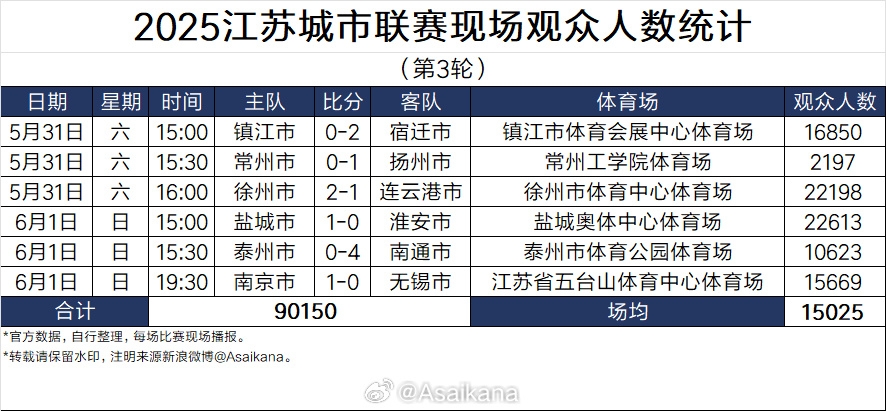 蘇超太火！江蘇足協(xié)副主席電話被打爆，發(fā)朋友圈致歉