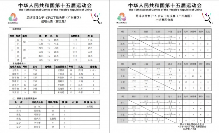 全運(yùn)會(huì)女足U16小組賽戰(zhàn)罷 廣東隊(duì)、上海隊(duì)、江蘇隊(duì)均小組頭名晉級(jí)