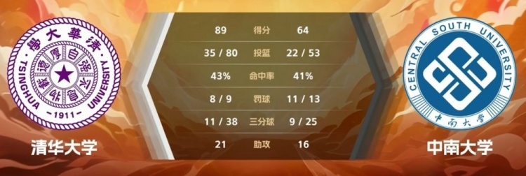 ??CUBAL女子-高梓悅16分 田媛媛28+6+9 清華大學大勝中南大學