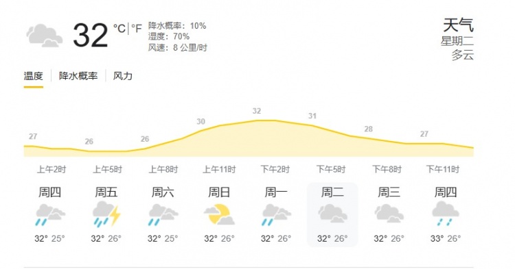 印尼雅加達當?shù)靥鞖猓簹鉁?2度，濕度70%，降水概率10%
