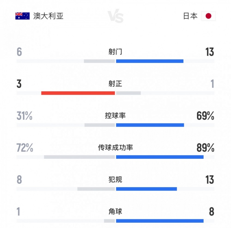 得勢不得分！日本vs澳大利亞全場數(shù)據(jù)：射門13-6，控球率七三開