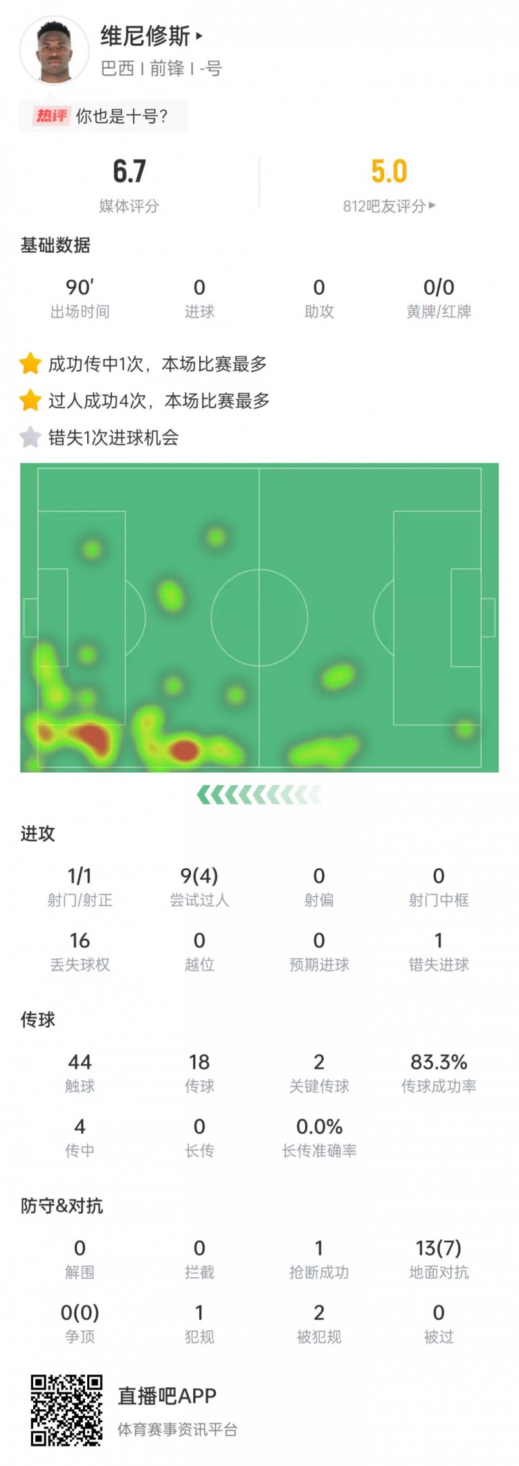 維尼修斯數(shù)據(jù)：射門1次+關(guān)鍵傳球2次，9次過(guò)人4次成功&評(píng)分6.7