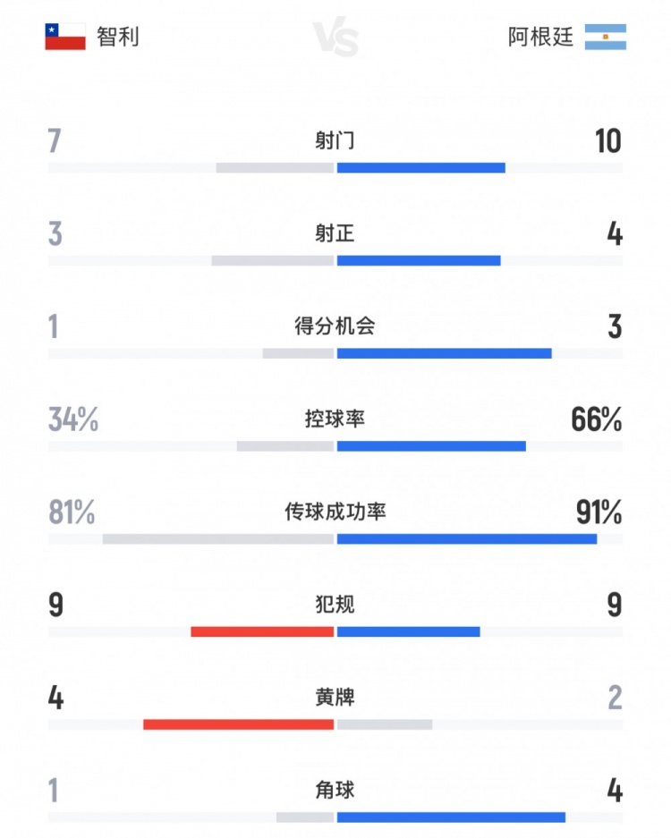 全面占優(yōu)，阿根廷vs智利全場(chǎng)數(shù)據(jù)：射門(mén)數(shù)10-7，控球率66%-34%