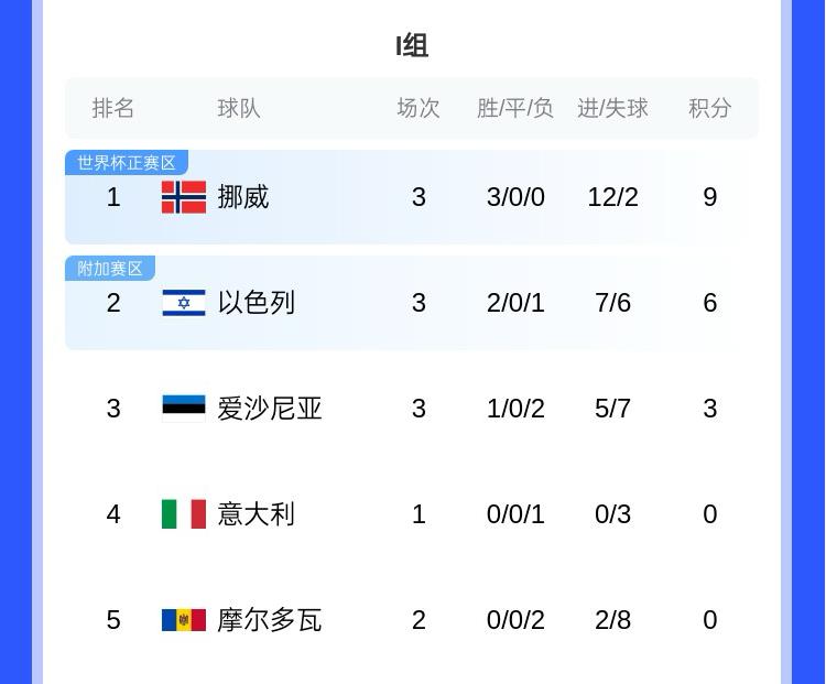 哈蘭德世界杯有望？歐洲世預(yù)賽I組：挪威大勝意大利，三連勝領(lǐng)跑