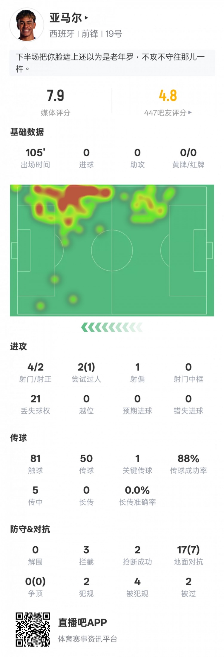 亞馬爾本場數(shù)據(jù)：1過人成功1關(guān)鍵傳球&21次丟失球權(quán)，評分7.9