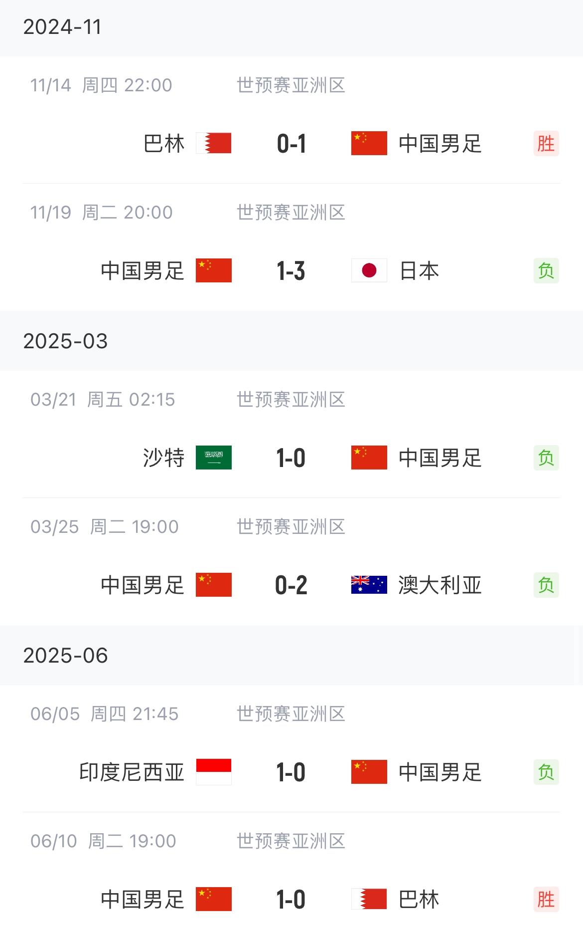 終于贏了！國足勝巴林終結(jié)世預(yù)賽4連敗，此前負(fù)日本沙特澳洲印尼