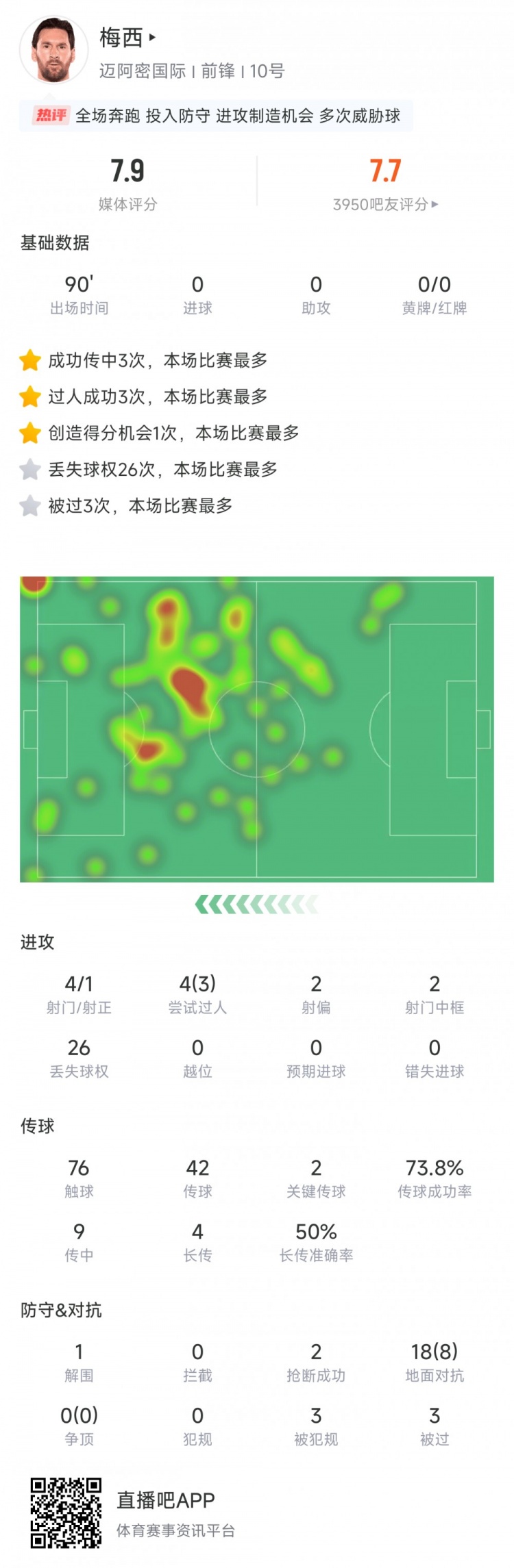 梅西本場數(shù)據(jù)：4次射門中1次，18次地面對抗成功8次，評分7.9