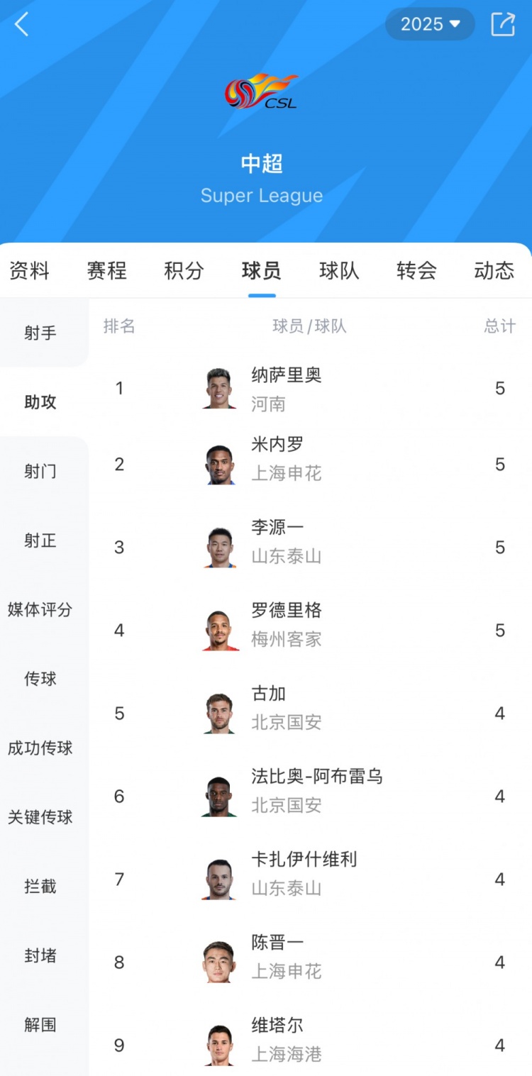 截至昨晚22時(shí)中超助攻榜：納薩里奧、李源一等4將以5助攻居首