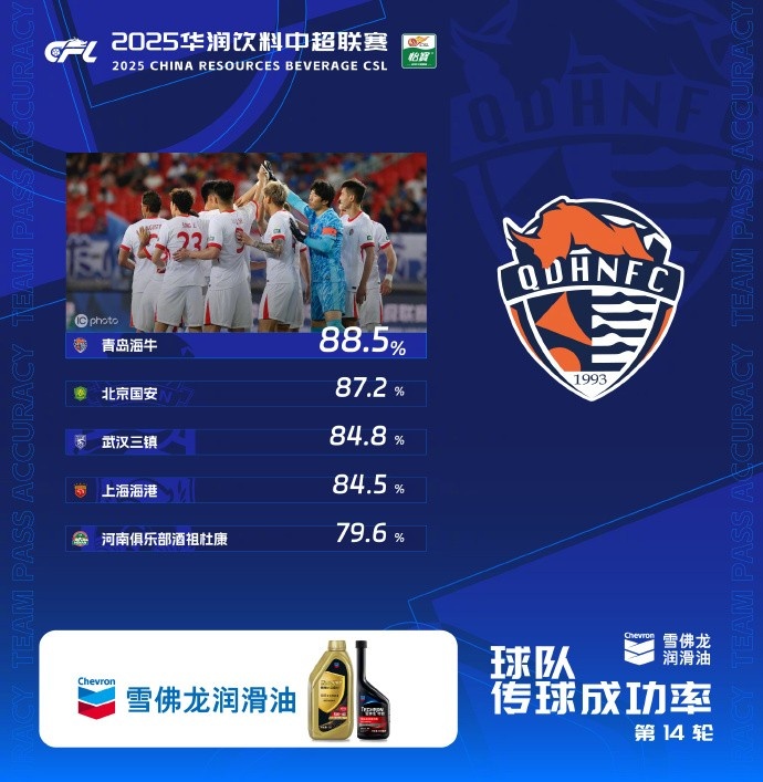 中超第14輪傳球成功率榜：海牛88.5%居首，國(guó)安第二、三鎮(zhèn)第三