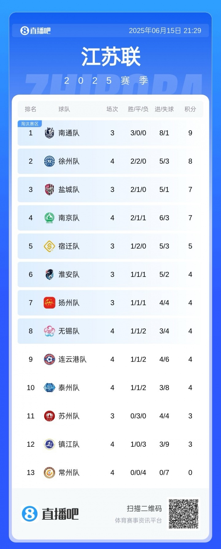 蘇超積分榜：常州4連敗坐實(shí)“十三妹”，無(wú)錫躍升第8，南通仍領(lǐng)跑