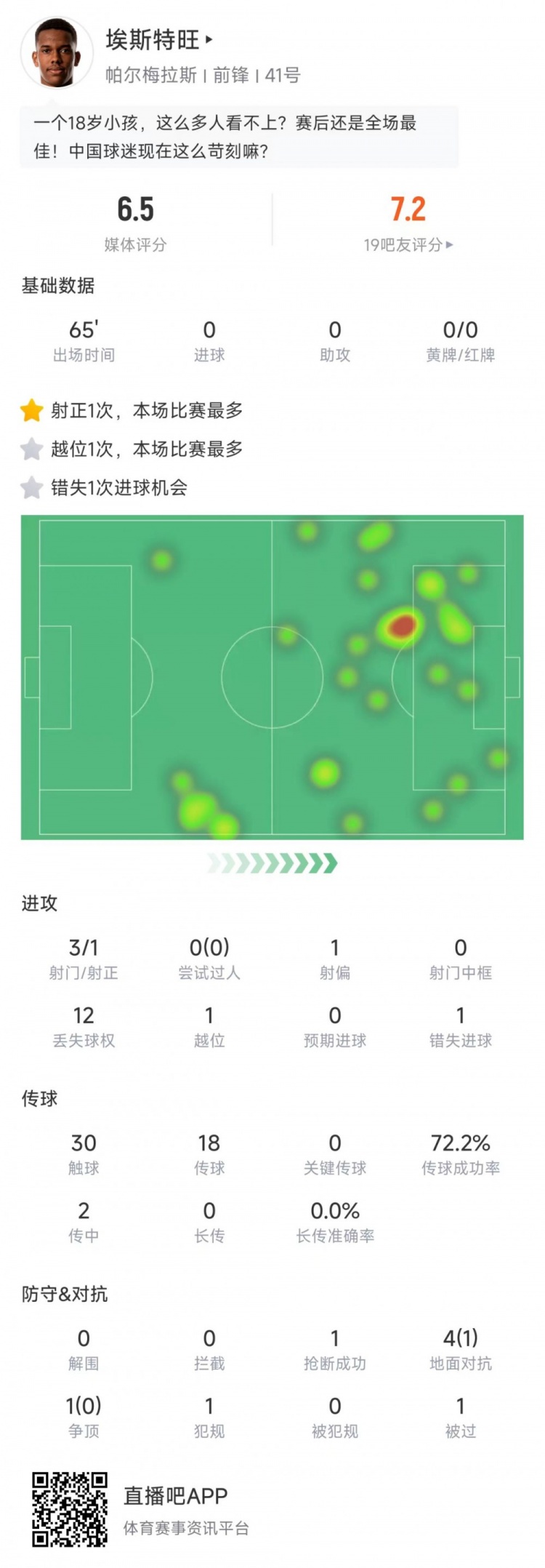未來可期！18歲埃斯特旺當(dāng)選帕爾梅拉斯0-0波爾圖全場最佳
