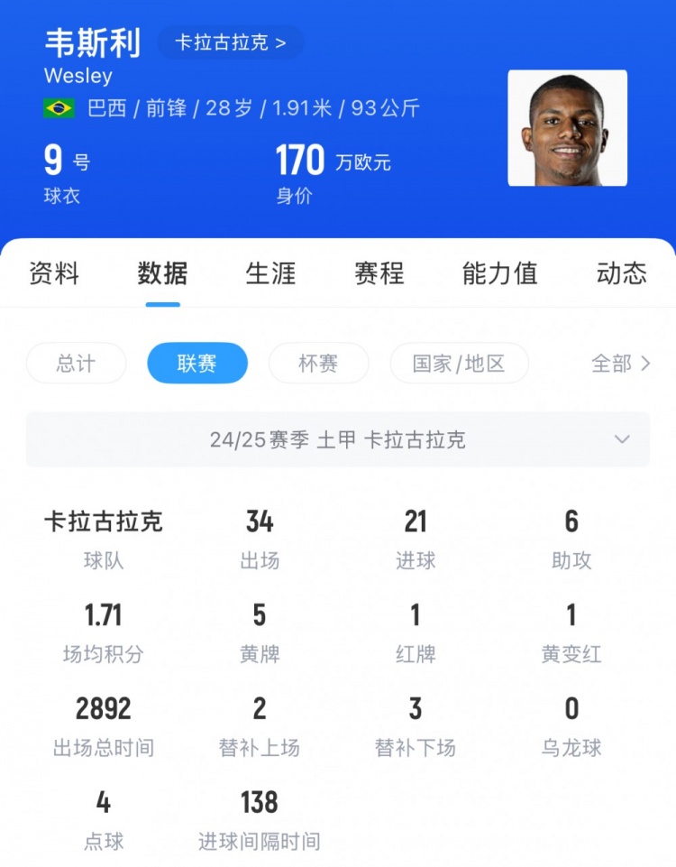 足球報：土甲射手王韋斯利有望加盟深圳新鵬城，球員身價170萬歐
