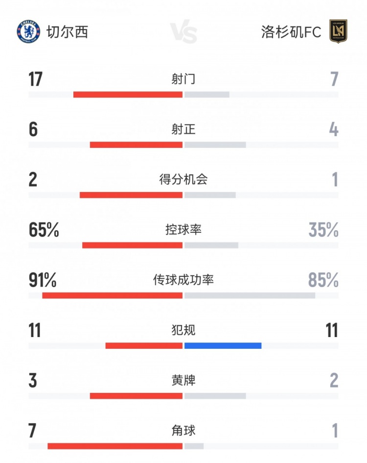 切爾西2-0洛杉磯FC數(shù)據(jù)：射門17-7，射正6-4，角球7-1