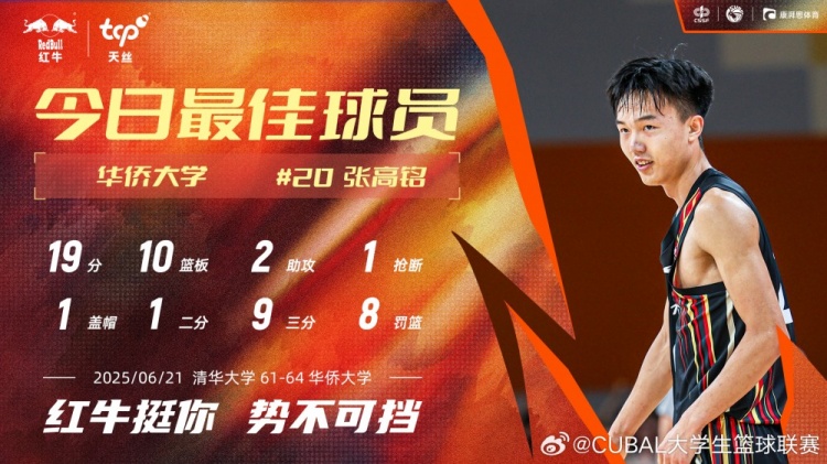 19分10板率隊雙加時逆轉(zhuǎn)！華僑大學(xué)張高銘當(dāng)選今日CUBAL最佳球員