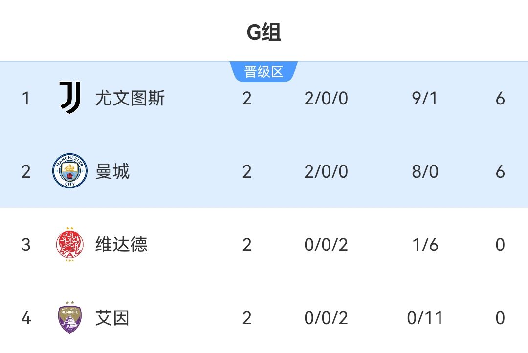 世俱杯G組積分榜：尤文曼城同積6分?jǐn)y手晉級(jí)，末輪直接對(duì)話爭(zhēng)第一