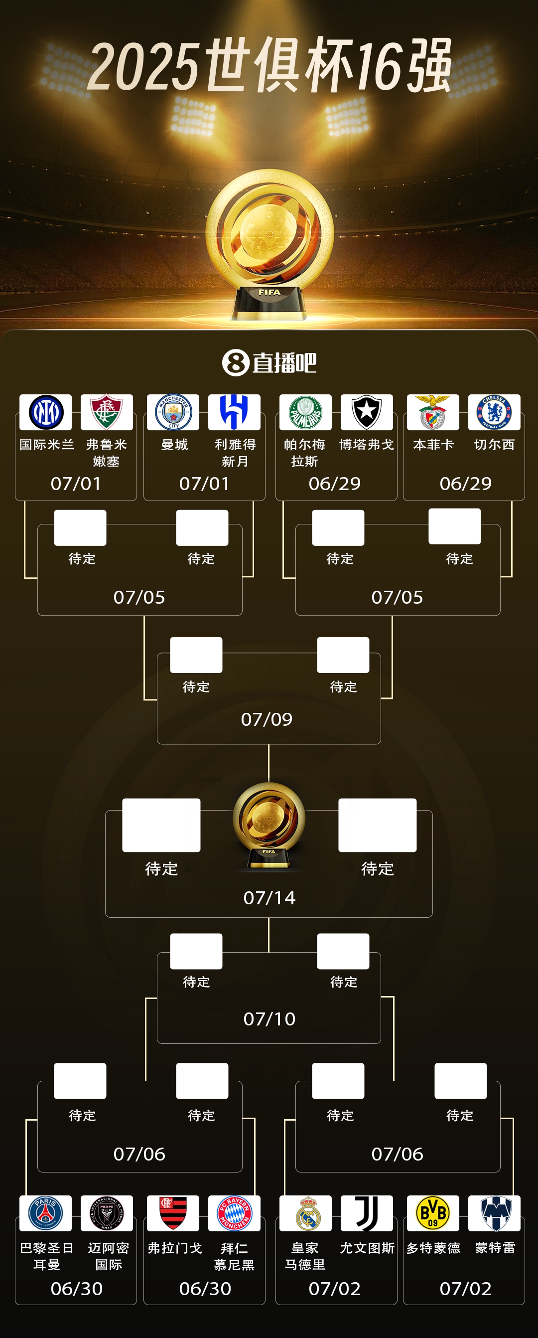29日開戰(zhàn)！世俱杯16強對陣：皇馬vs尤文 曼城vs新月 巴黎vs邁阿密