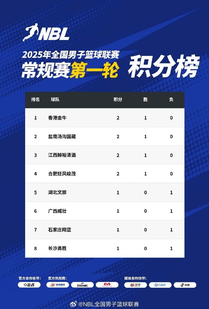 NBL常規(guī)賽積分榜：中國香港金牛、鹽南湯溝國藏、江西、合肥領(lǐng)跑