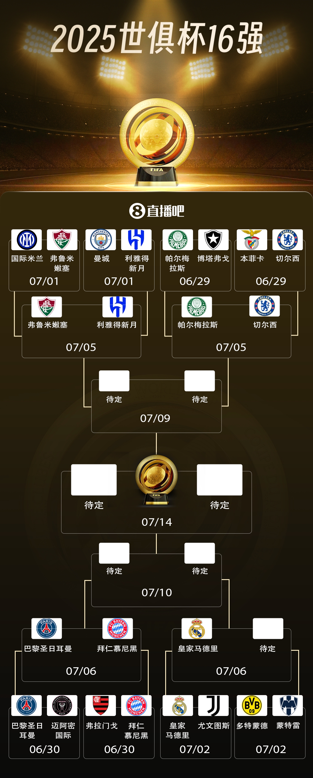 剩1席未定！世俱杯8強對陣：皇馬淘汰尤文，將戰(zhàn)多特vs蒙特雷勝者