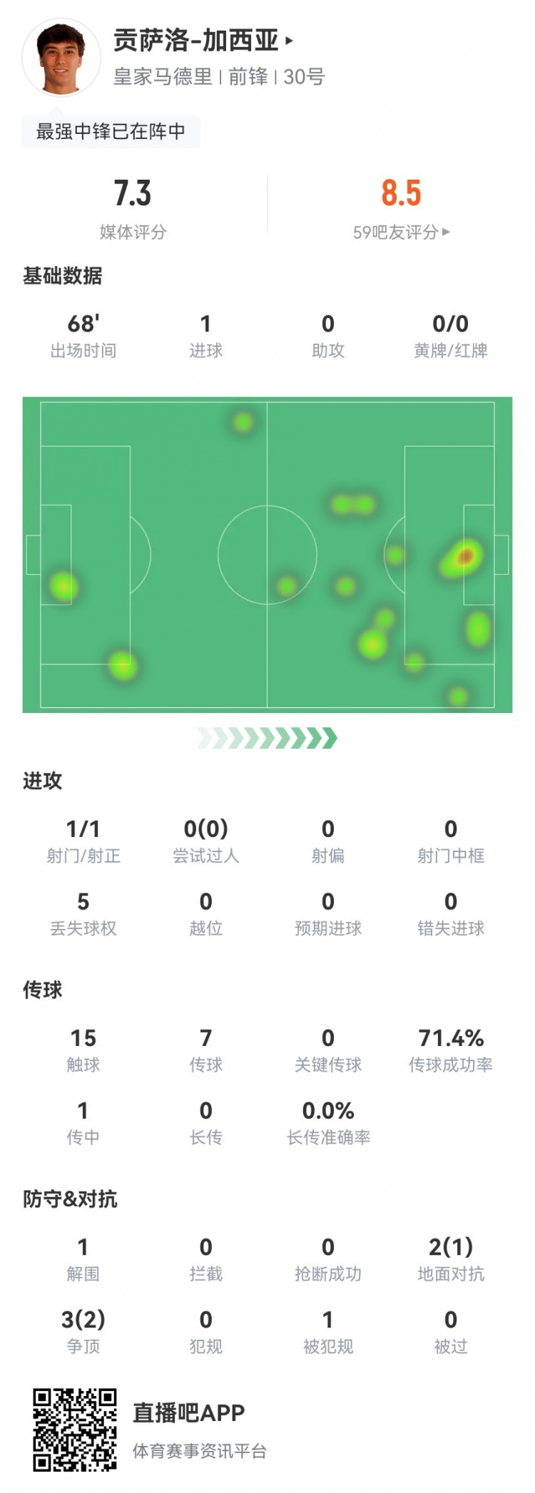 貢薩洛-加西亞本場數(shù)據(jù)：1射1正進1球 5對抗3成功+1造犯規(guī)