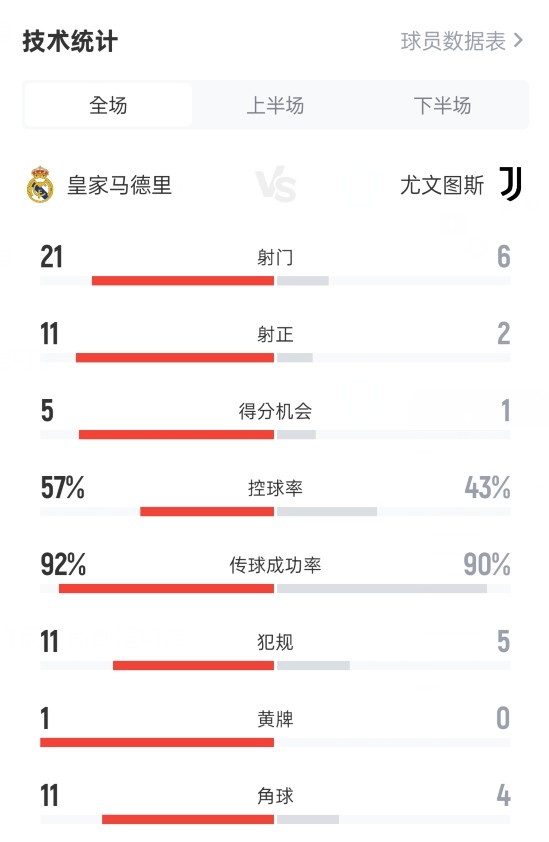皇馬1-0尤文數(shù)據(jù)：射門21-6，射正11-2，控球率57%-43%