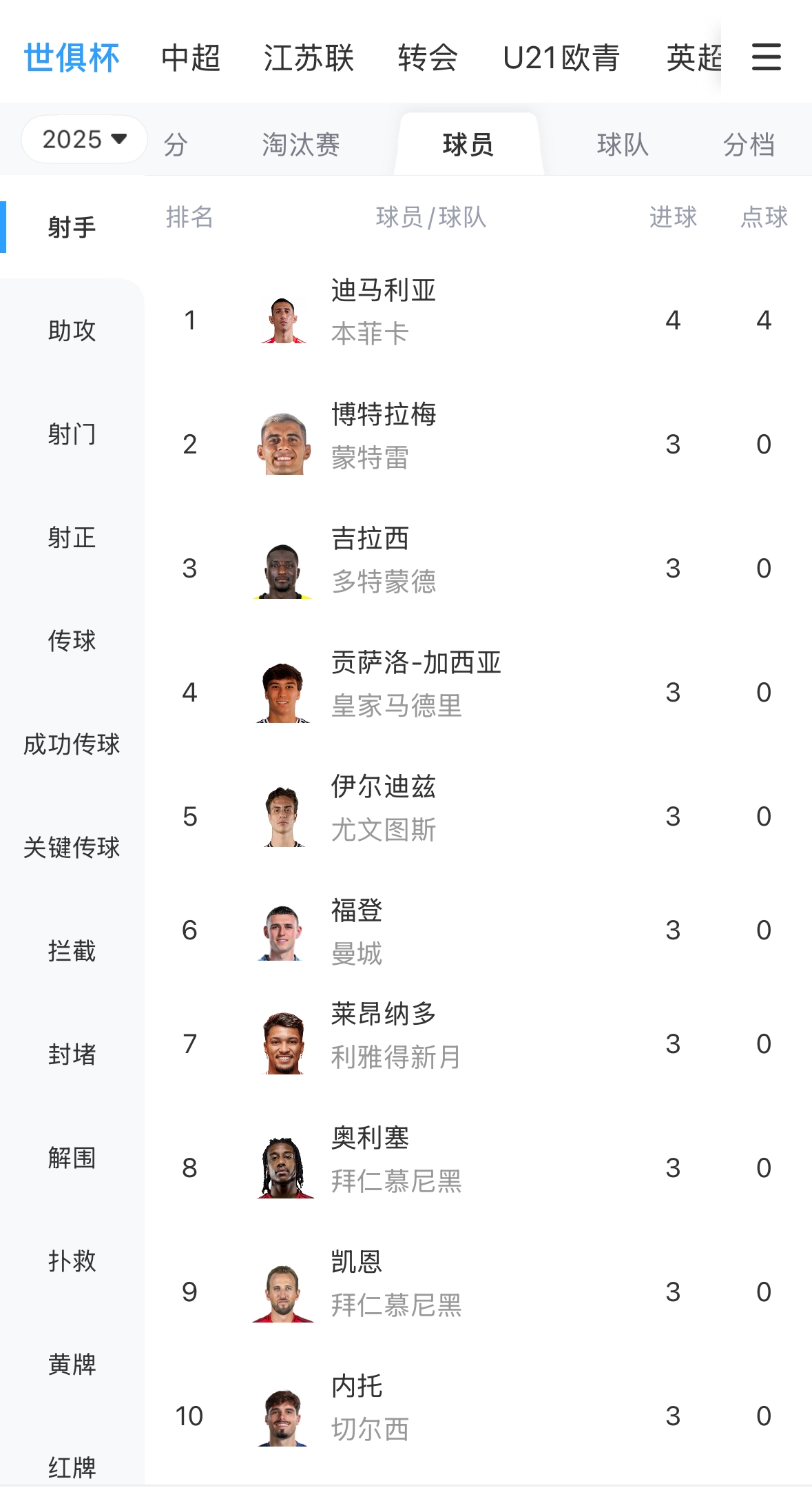 誰能加冕金靴？世俱杯射手榜：迪馬利亞仍第一，多達(dá)12人進(jìn)3球
