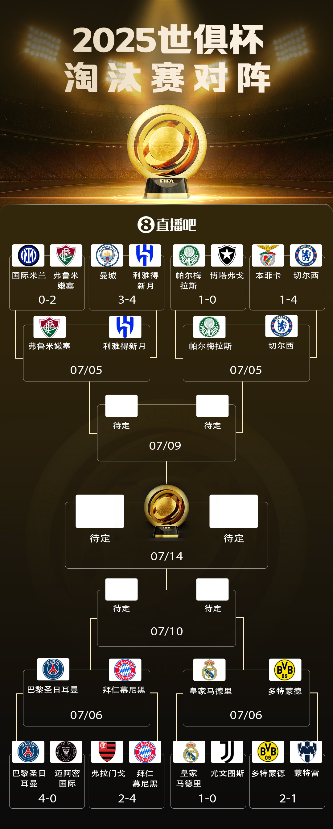 歐洲鎖定一個(gè)決賽名額！世俱杯下半?yún)^(qū)4強(qiáng)全員歐洲，鎖1個(gè)決賽名額