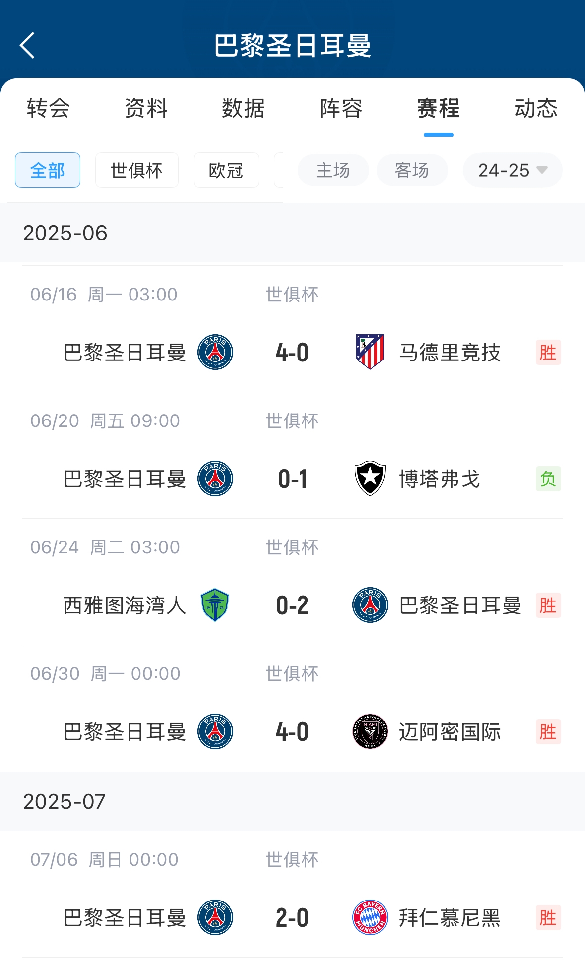 真強(qiáng)！巴黎世俱杯5場比賽攻入12球，僅丟1球?yàn)?-1博塔弗戈