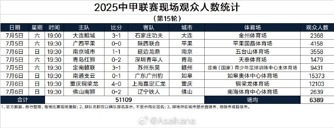 2025中甲聯(lián)賽現(xiàn)場(chǎng)觀眾人數(shù)統(tǒng)計(jì)（第15輪）