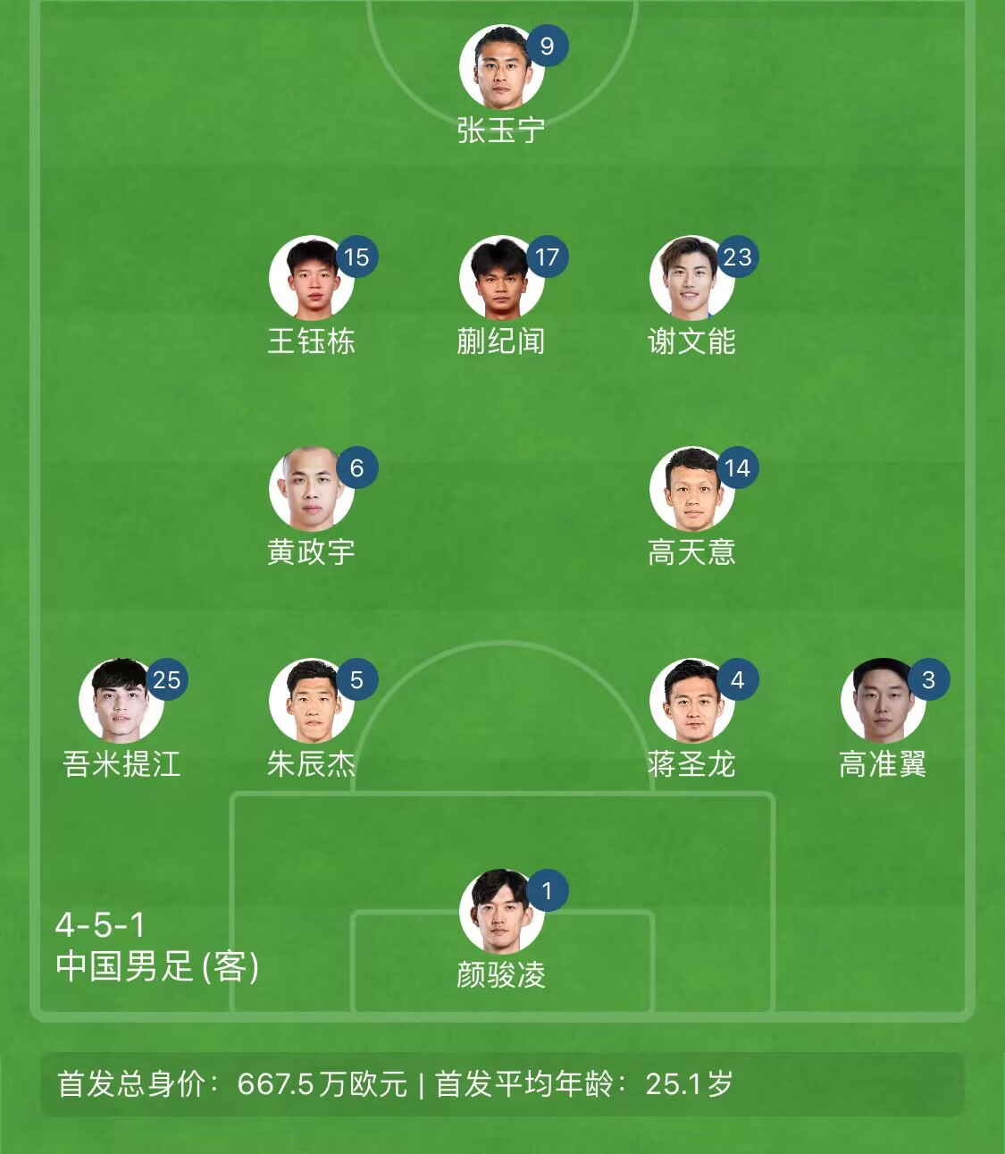 告別單后腰！國足東亞杯首發(fā)4231：黃政宇+高天意雙后腰