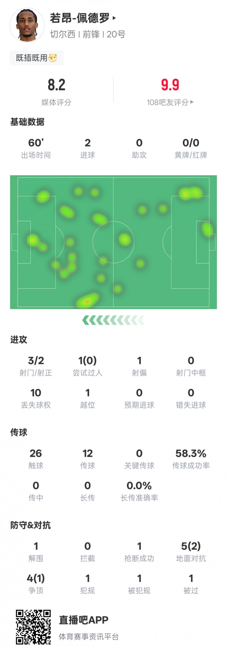 若昂-佩德羅本場(chǎng)數(shù)據(jù)：3射2正進(jìn)2球&1解圍1搶斷，評(píng)分8.2