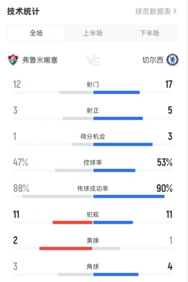 弗魯米嫩塞0-2切爾西數(shù)據(jù)：射門12-17，射正3-5，控球率47%-53%