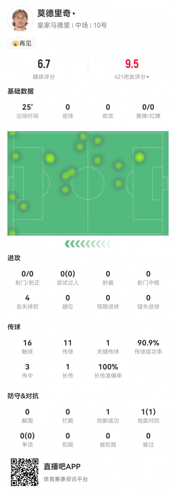 莫德里奇告別戰(zhàn)數(shù)據(jù)：1關(guān)鍵傳球+1搶斷1成功對抗 獲評6.7分