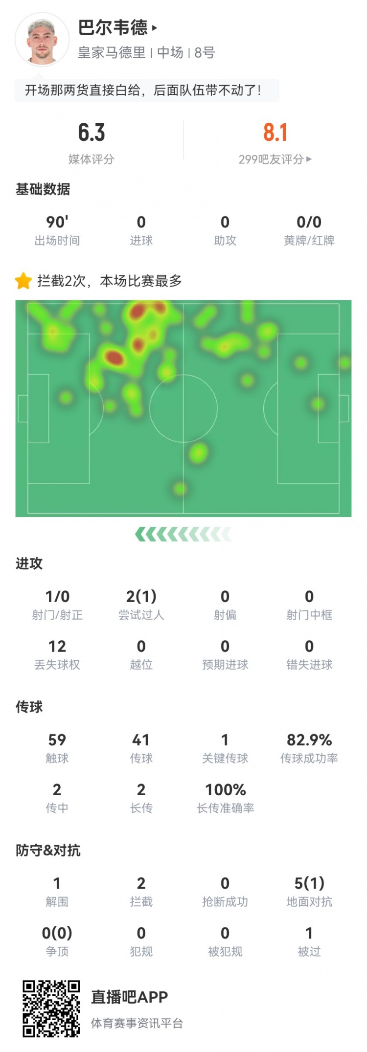 巴爾韋德客串右后衛(wèi)1解圍1封堵2攔截1被過 5對抗1成功 獲評6.3分