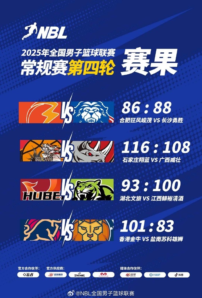 NBL常規(guī)賽積分榜：4支球隊(duì)3勝1負(fù) 金牛憑借總得失分率優(yōu)勢暫列第1