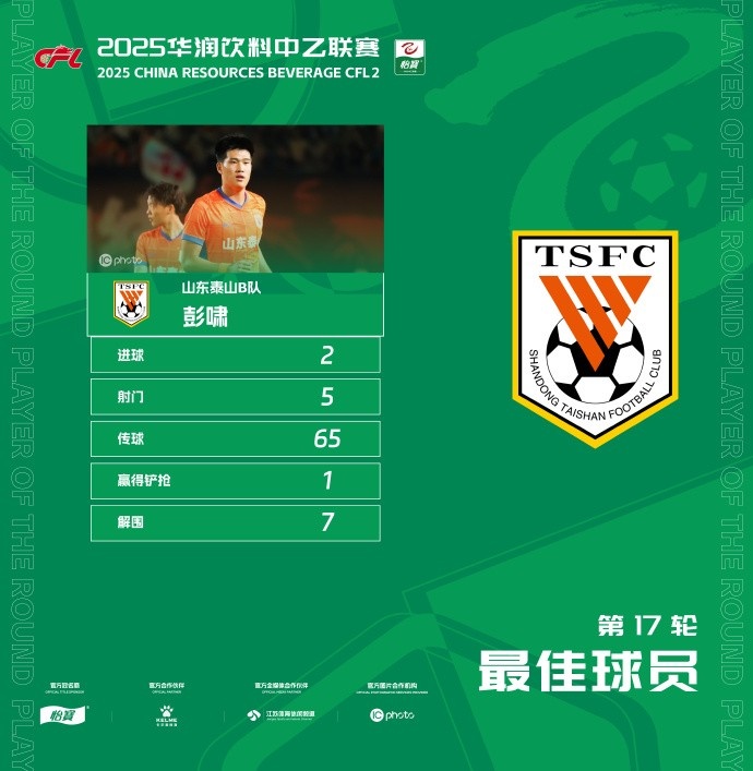 官方：梅開二度，泰山B隊(duì)19歲后衛(wèi)彭嘯當(dāng)選中乙第17輪最佳球員