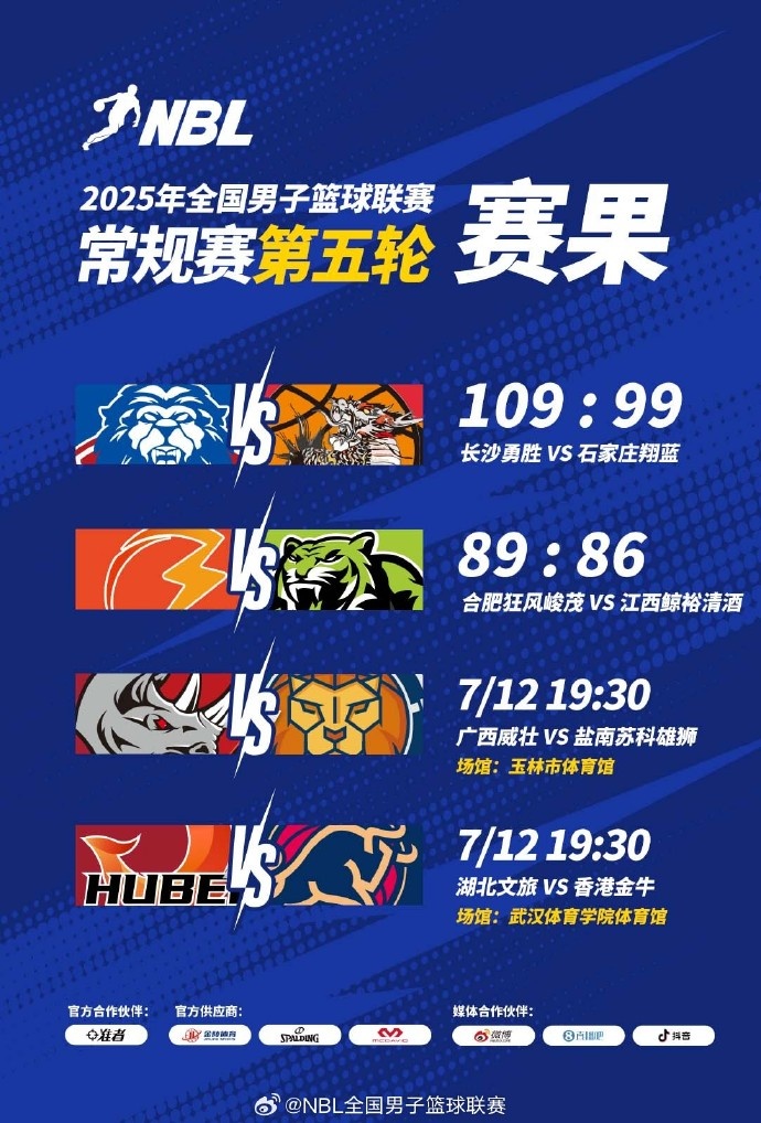 NBL常規(guī)賽：長沙勇勝戰(zhàn)勝石家莊翔藍 合肥狂風峻茂險勝江西
