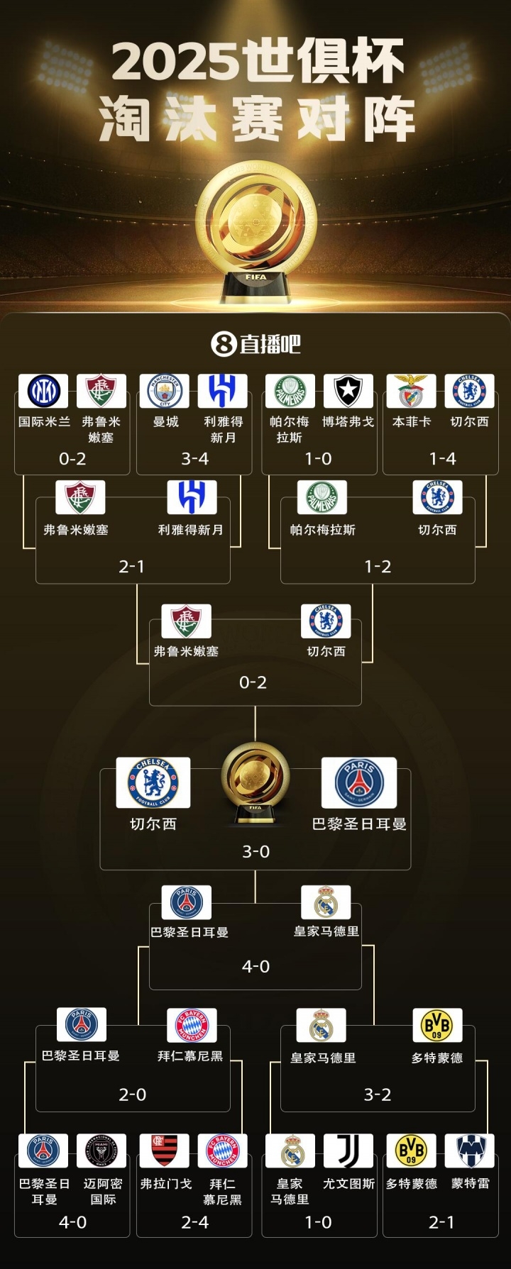 心臟友好?世俱杯正式收官，本屆賽事一場(chǎng)點(diǎn)球大戰(zhàn)都沒有出現(xiàn)