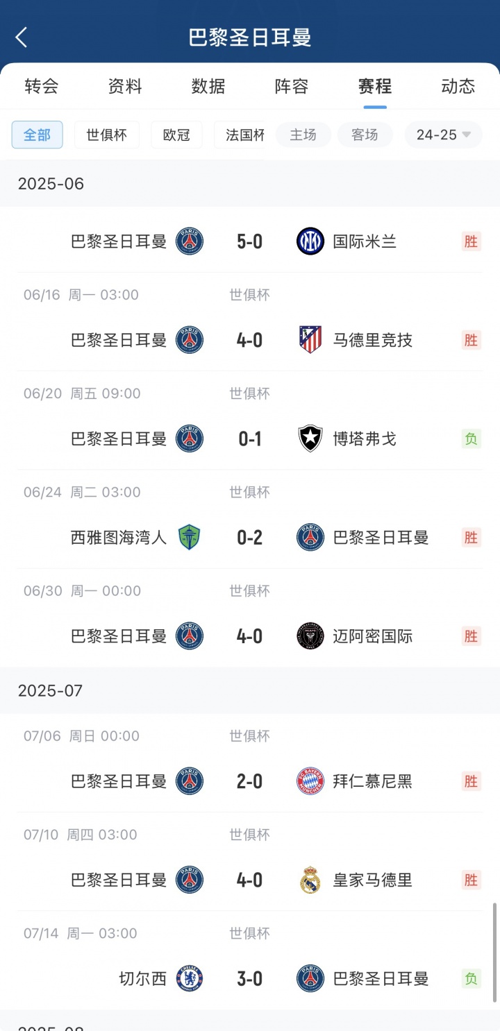??4-0馬競(jìng)、4-0皇馬、2-0拜仁....巴黎決賽0-3被切爾西輕松拿捏