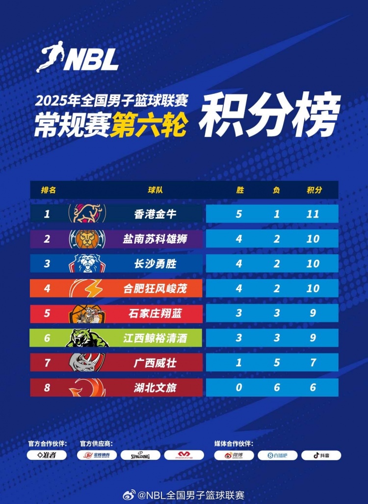 NBL積分榜：香港延續(xù)連勝5勝1負(fù)獨(dú)自領(lǐng)跑 湖北文旅6連敗墊底