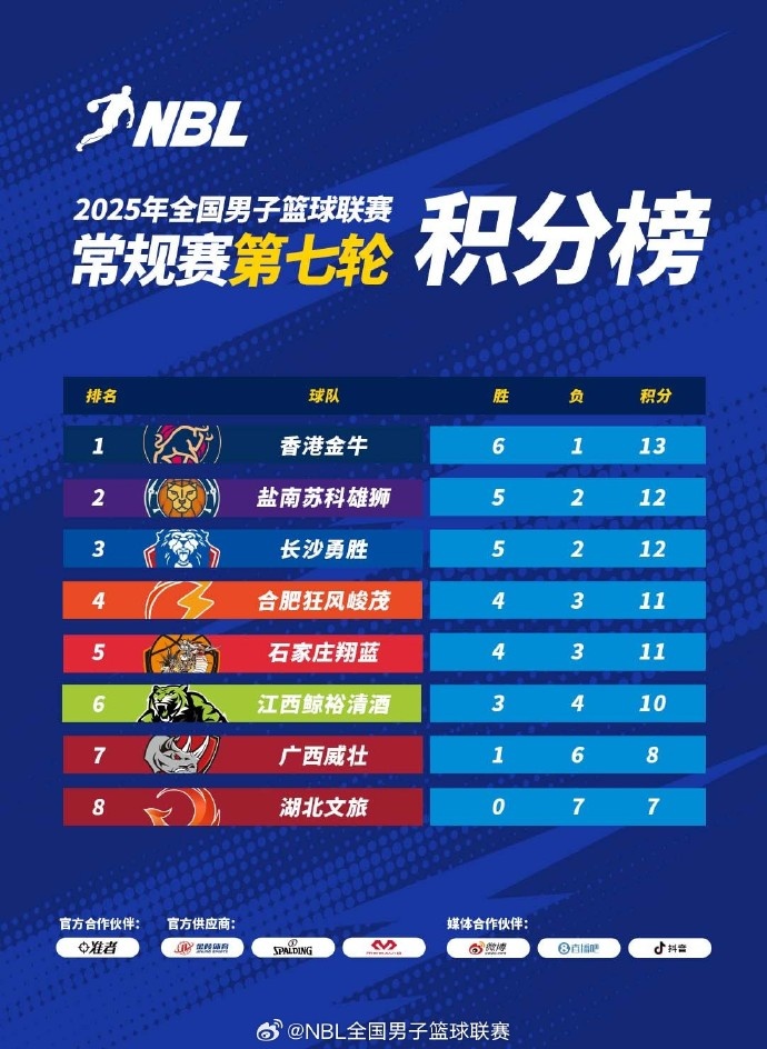 NBL常規(guī)賽積分榜：中國香港金牛以1分優(yōu)勢繼續(xù)領(lǐng)跑