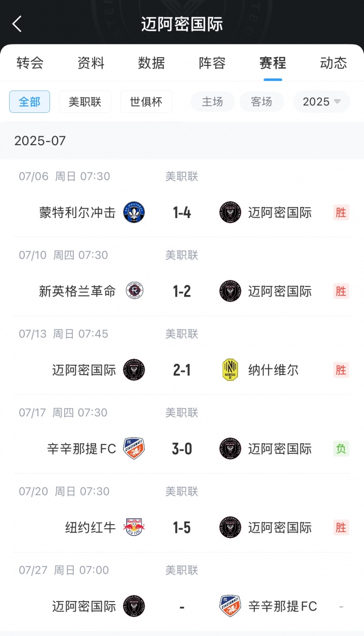 能否復(fù)仇？邁阿密國際將休息1周，隨后主場再戰(zhàn)辛辛那提FC